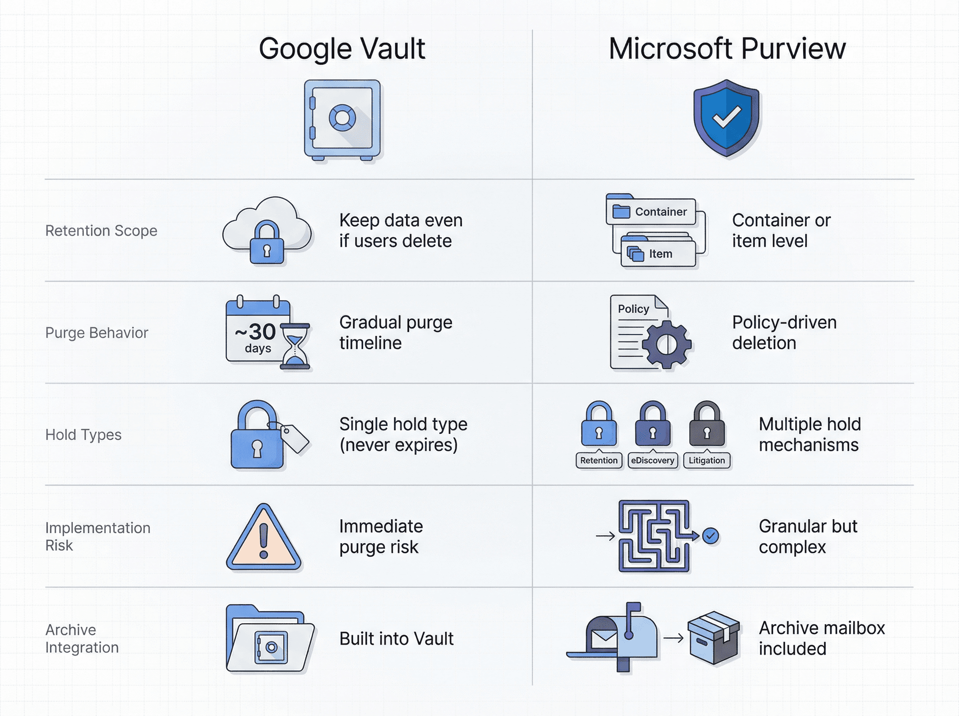 Side-by-side comparison infographic of Google Vault vs Microsoft Purview email retention features across five capability dimensions